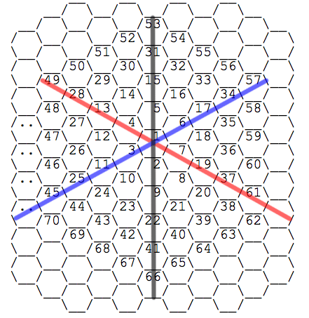 The grid with axes